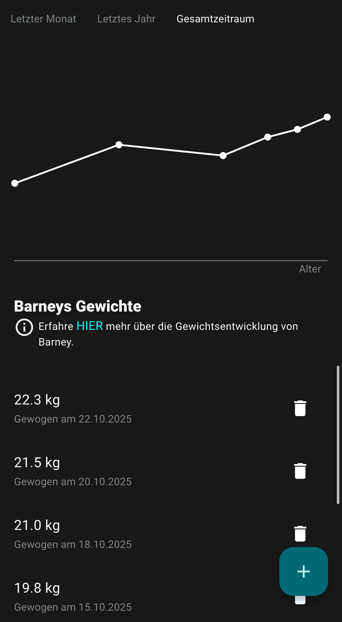 Screenshot des Gewichtstrackings der RUDEL. App: Liniendiagramm zeigt Barneys Gewichtsentwicklung über die Zeit. Darunter Gewichtseinträge mit Datum und Plus-Button zum Hinzufügen weiterer Messungen.